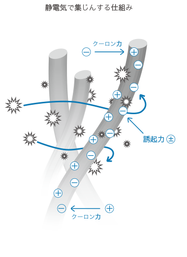 クーロン力・誘起力